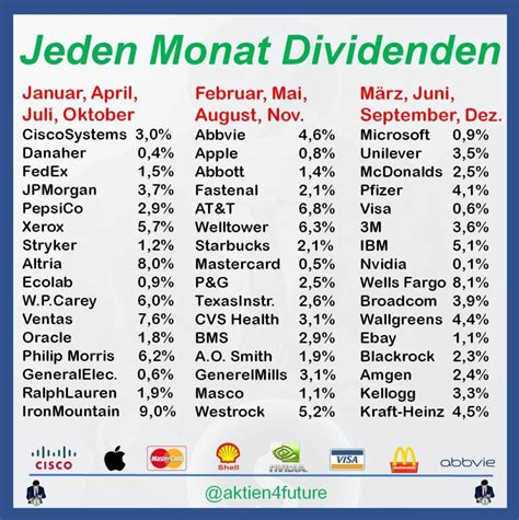 Dividende: Der lange Weg zum Sammler .